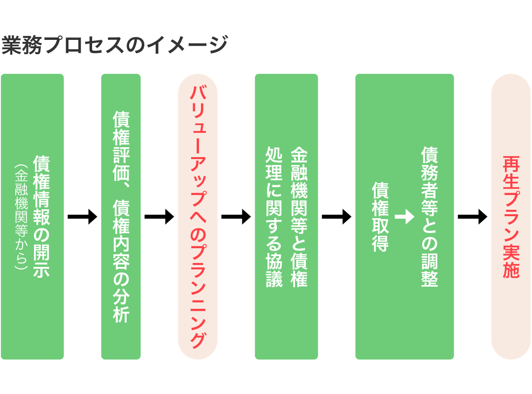 業務プロセスのイメージ