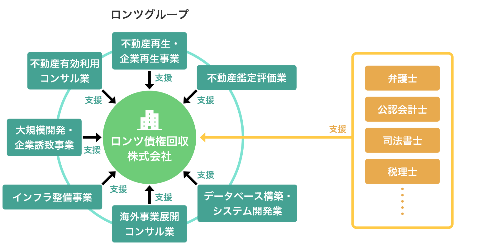 ロンツサービサーを支援