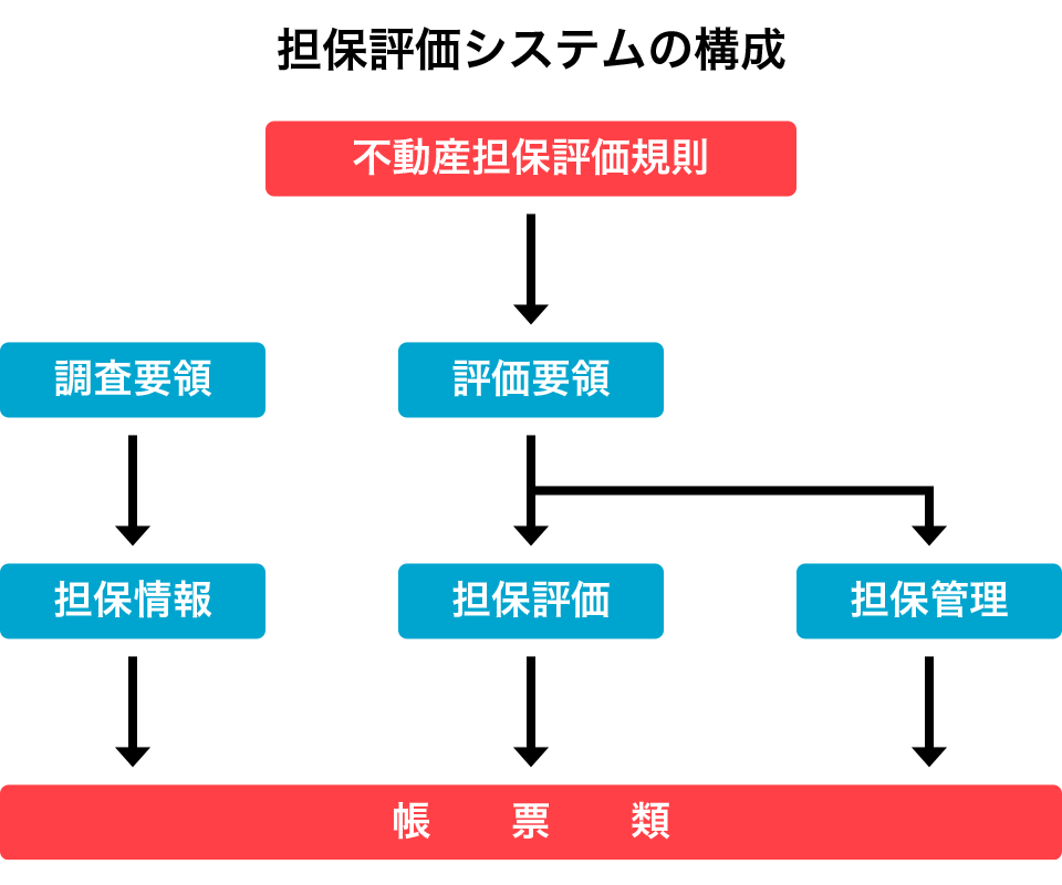 担保評価システムの構成