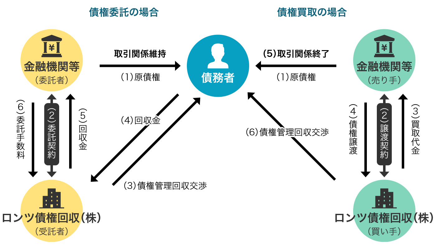 債権管理回収受託